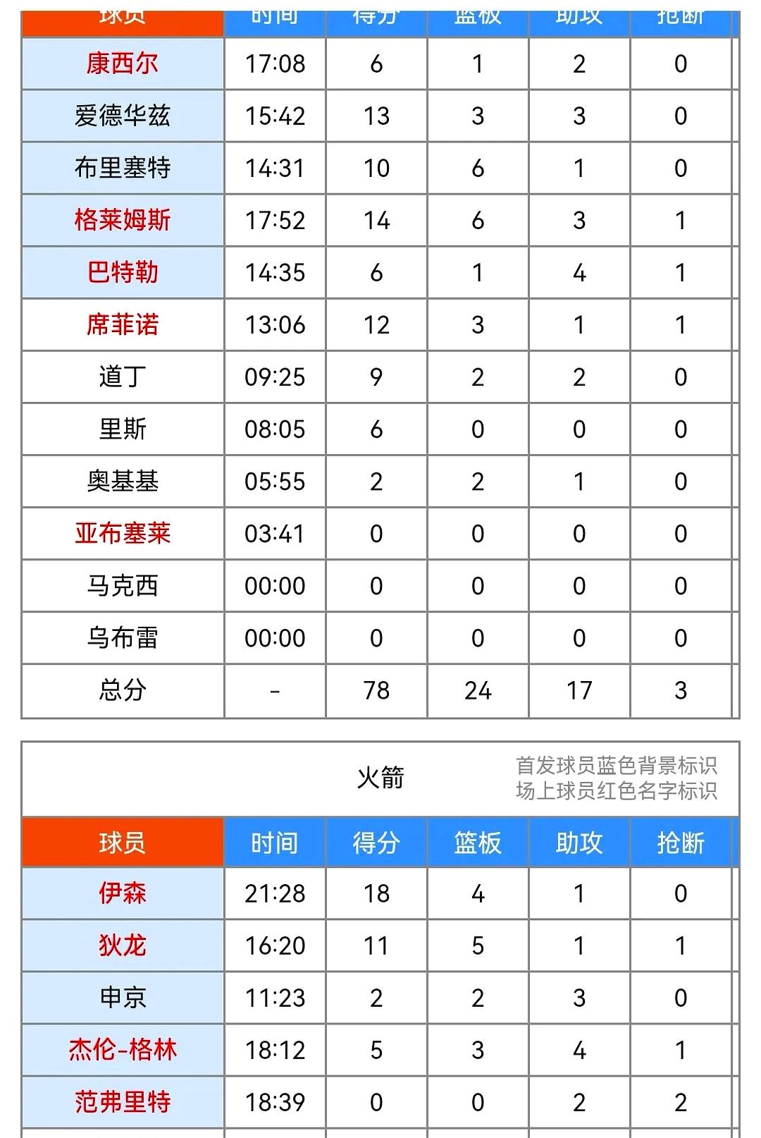 战罢湖北赛区掘金队获得不败战绩的简单介绍