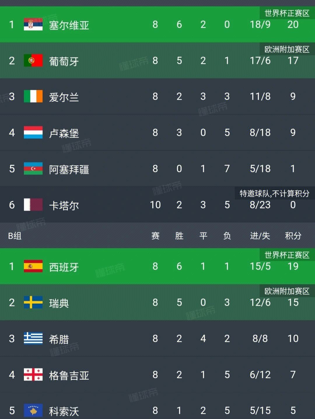 关于波黑一击击败列支敦士登，晋级希望增大的信息